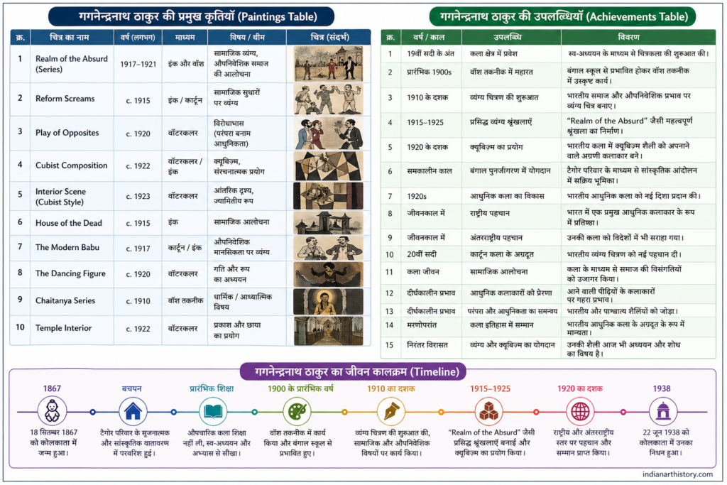 गगनेन्द्रनाथ ठाकुर की प्रमुख कृतियाँ और उपलब्धियाँ