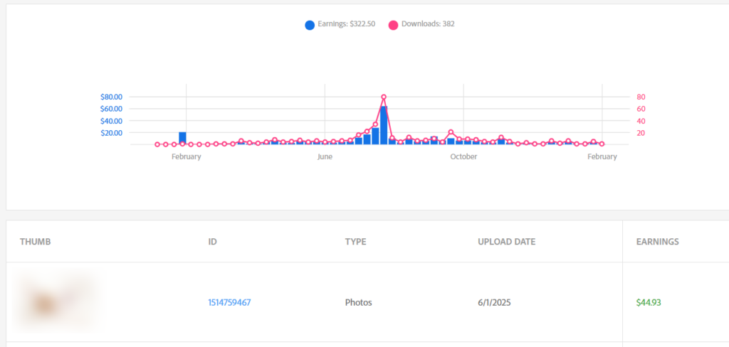 adobe stock dashboard one year earning live proof
