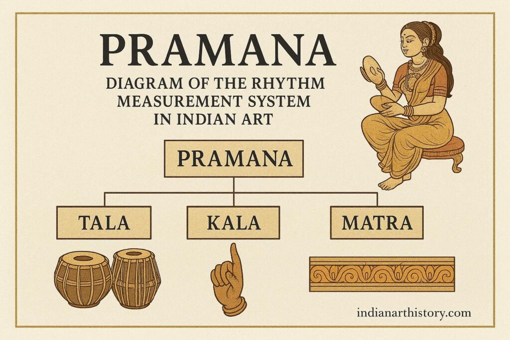 प्रमाण - भारतीय कला में ताल मापन प्रणाली का आरेख