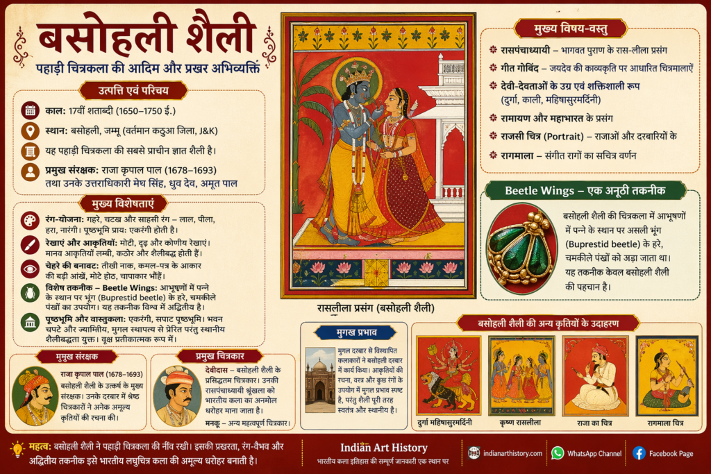 कांगड़ा और बसोहली चित्रकला शैली
