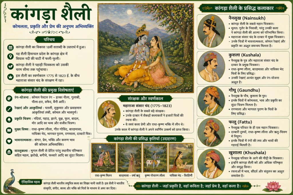 कांगड़ा शैली के प्रमुख चित्रकार