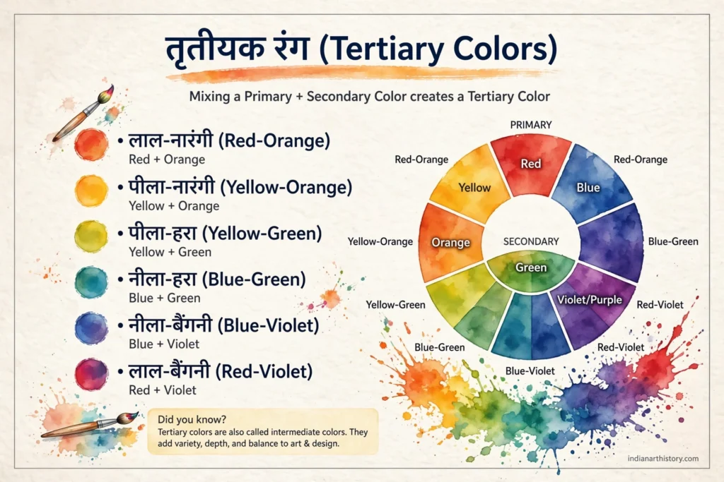 तृतीयक रंग (Tertiary Colors)