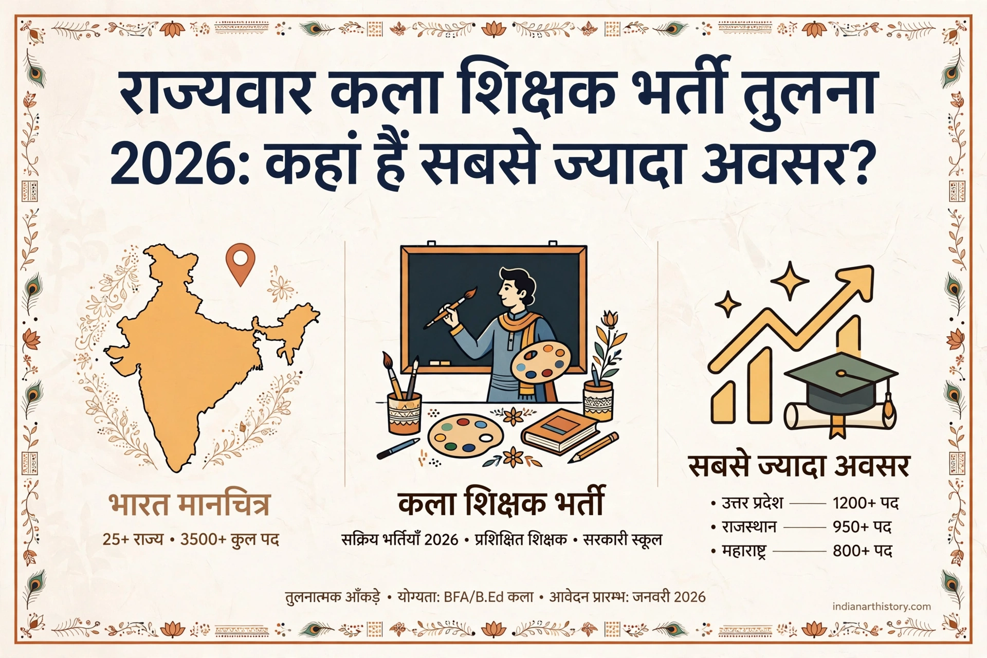 राज्यवार कला शिक्षक भर्ती तुलना 2026 कहां हैं सबसे ज्यादा अवसर